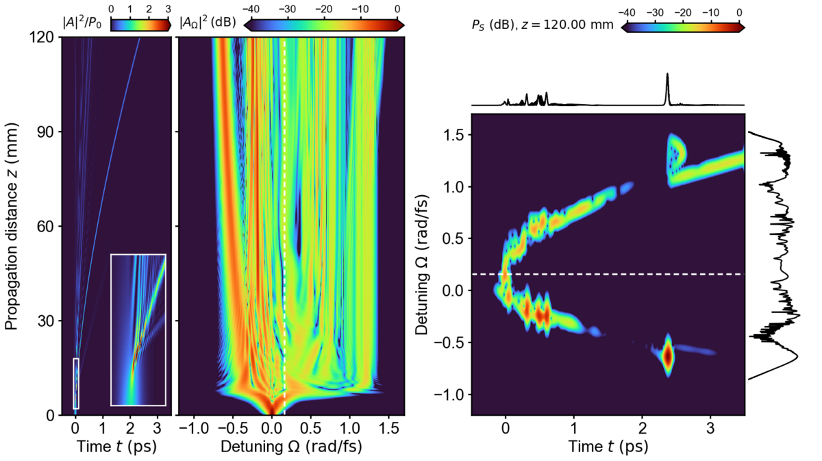 A generalized nonlinear Schrödinger Python module implementing ...